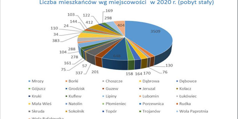 statystyka - fot. UM Mrozy