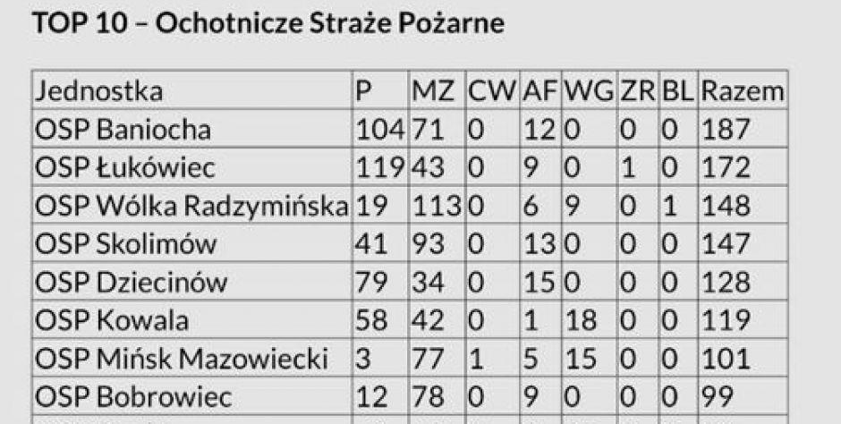 TOP 10 - fot. Straż
