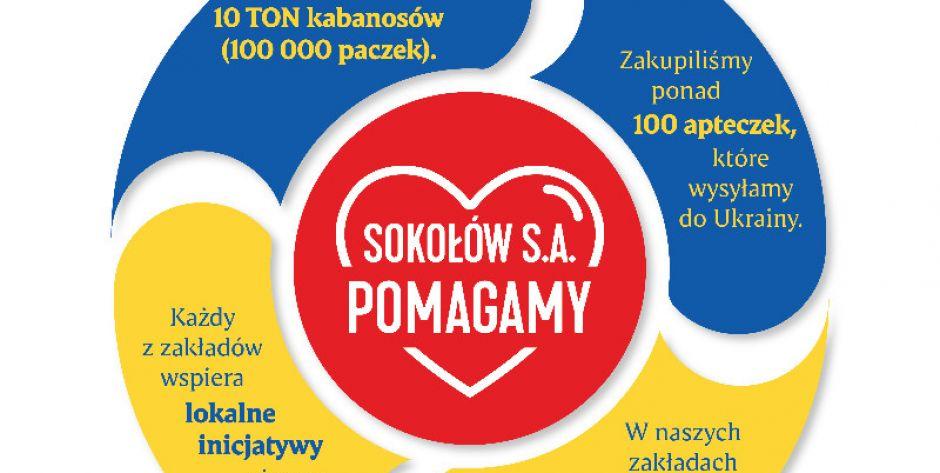 Infografika Sokołów SA - fot. Sokołów SA