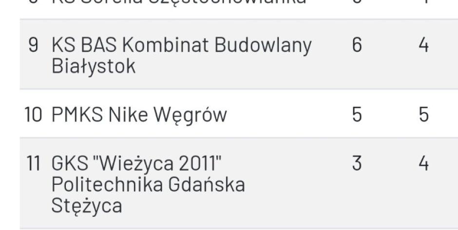 Nike Węgrów po przegranej z Karpatami Krosno zajmuje 10 miejsce w tabeli  - fot. Hhd
