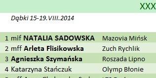 38 Mistrzostwa Polski Kobiet
poniedziałek, 18 sierpień 2014 20:49  Autor: PZWarc
Tabela ze strony Polskiego Związku Warcabowego - fot. 